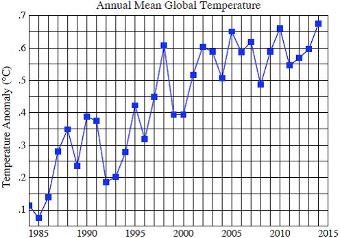 Annual Global Temperature Changes
