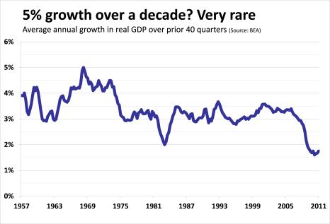 ten-year-growth-rates
